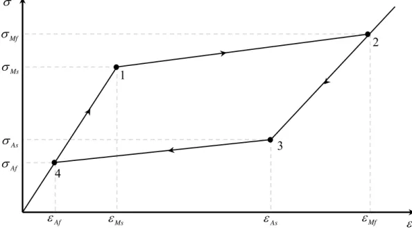Figura 2.6 - Diagrama tensão-deformação do modelo de Lagoudas et al. (2001). 