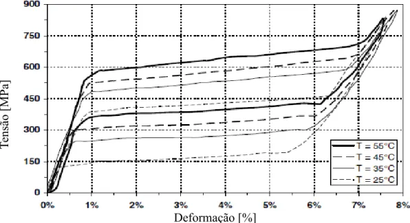 Figura 2.8 - Diagrama tensão-deformação do efeito pseudoelástico obtido experimentalmente  para diferentes temperaturas (adaptado de Lagoudas (2008))