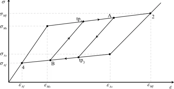 Figura  2.10  -  Diagrama  tensão-deformação  com  ciclo  incompleto  de  transformação  de  fase  (adaptado de Lagoudas et al