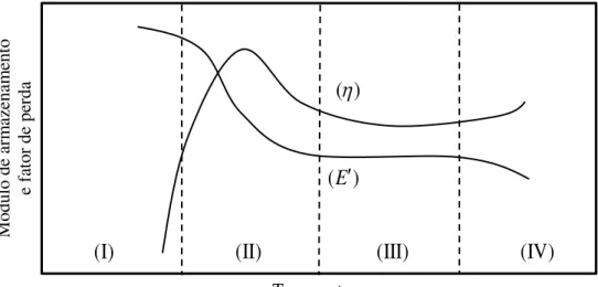 Figura 3.2 - Variação do módulo de armazenamento e do fator de perda com a temperatura  para uma frequência constante (adaptado de Nashif et al., (1985))