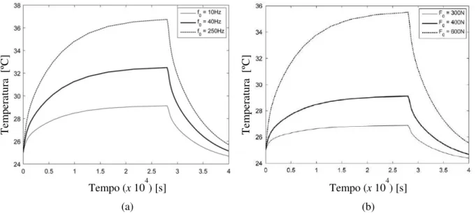 Figura 3.3 - Evolução da temperatura no amortecedor translacional: (a) variando a frequência  da  força  para  amplitude  F 0  400 N ;  (b)  variando  a  amplitude  da  força  para  a  frequência