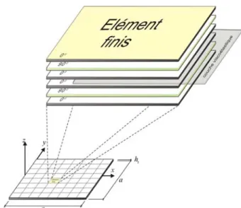 Figure 4.5 - Illustration du MEF de plaque composite traitée par une couche viscoélastique