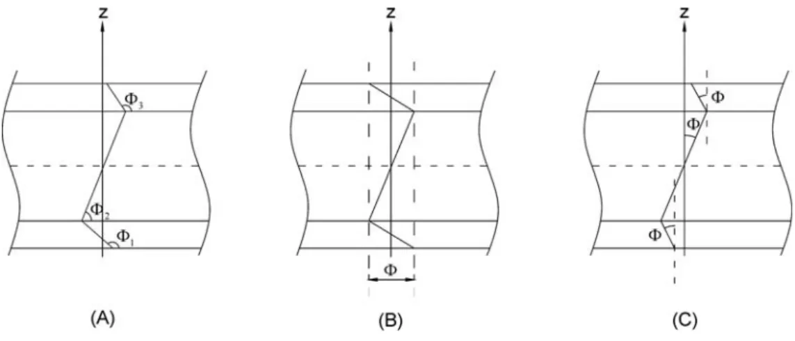 Figure 2.5 - Fonctions en zig-zag selon l’épaisseur d’une structure stratifiée de trois plis, en  employant des fonctions distinctes (A) ou une seule fonction, indépendante (B) et dépendante 