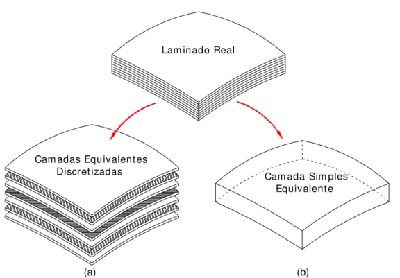 Figura 3.1 - (a) Teoria das Camadas Equivalentes Discretas. (b) Teoria da Camada  Equivalente Única, para uma casca composta formado por sete lâminas