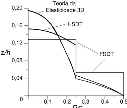 Figura 3.3 - Distribuição típica de tensões cisalhantes σ yz  ao longo da espessura, para uma  placa laminada quadrada [0º/90º/90º/0º] sob carga senoidal com relação largura/altura igual  a 10 (Adaptado de Mendonça, 2005)