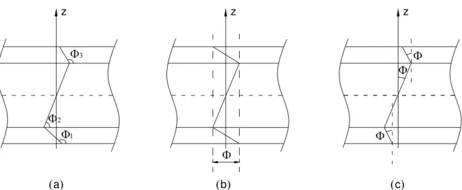 Figura 3.6 - Funções Zig-zag  Φ  através da espessura de uma placa composta laminada de  três camadas (adaptado de Di e Rothert, 1995)