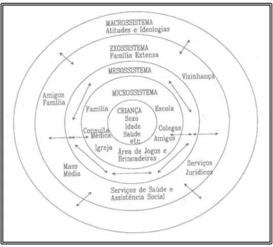Figura 1   Ambiente Ecológico do modelo de Urie Bronfenbrenner (adaptado de Serrano, 1996, p.16)