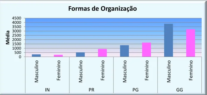 Gráfico 2   Média da Forma de Organização em relação ao género.