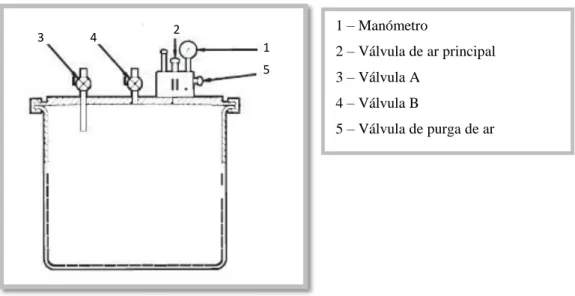Figura 2.6 – Dispositivo de medida por manómetro. 