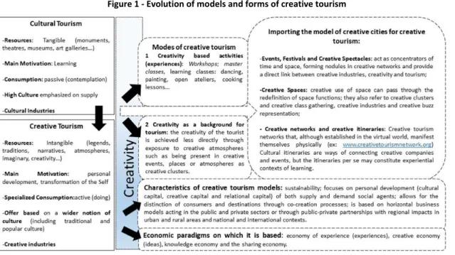 Figure 1 - Evolution of models and forms of creative tourism 