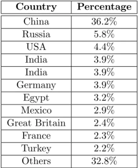 Table 1.2 shows countries with the higher percentages of infection attempts via web: