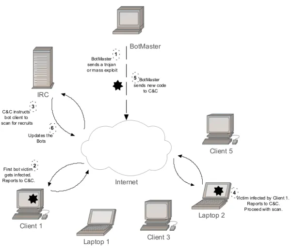 Figure 1.1 illustrates a Classic Botnet Architecture, with Command And Control (C&amp;C) and updates based on Microsoft Internet Relay Chat (mIRC) connections.