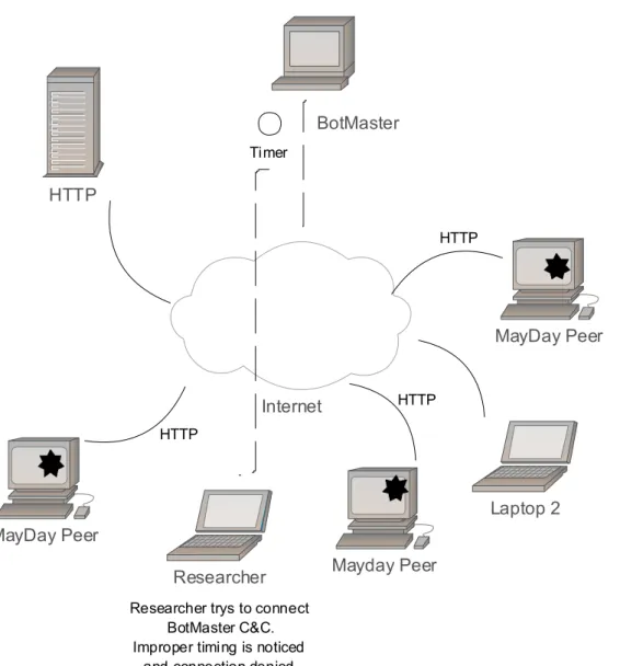 Figure 1.2: Storm P2P Architecture