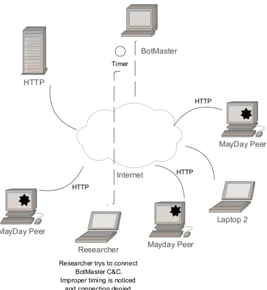 Figure 1.3: MayDay Architecture 1.1.2 Why is it a threat?