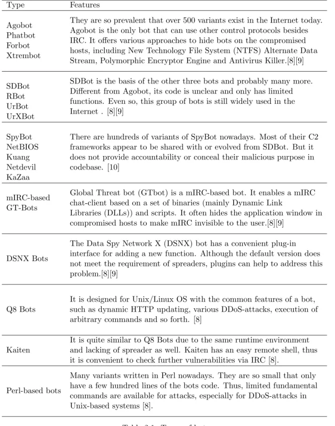 Table 2.1 shows some of the existing botnets and describes some of their features and capabilities .