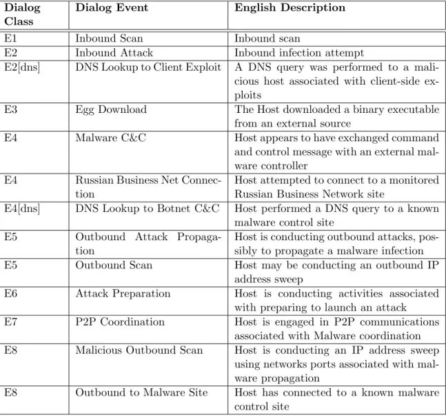 Table 2.2: BotHunter Class definition