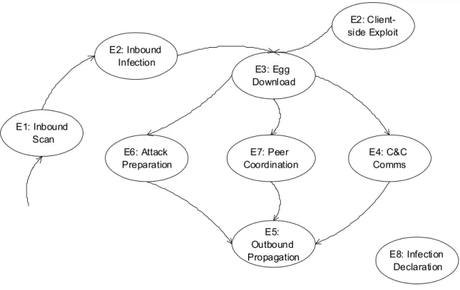 Figure 2.1: BotHunter Infection Cycle Model