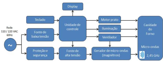 Figura 2.4 - Diagrama ilustrativo das características de um forno micro-ondas. 