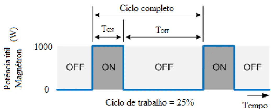 Figura 2.14 - Controle da potência de saída do magnétron por meio do ciclo de trabalho