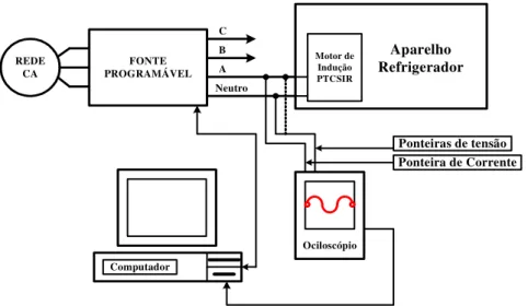 Figura 2.7 - Esquema de conexão para a realização dos experimentos no refrigerador. 