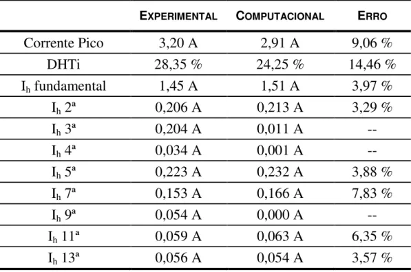 Tabela 2.10 – Comparação das harmônicas entre os resultados experimentais e  computacionais para o caso 6