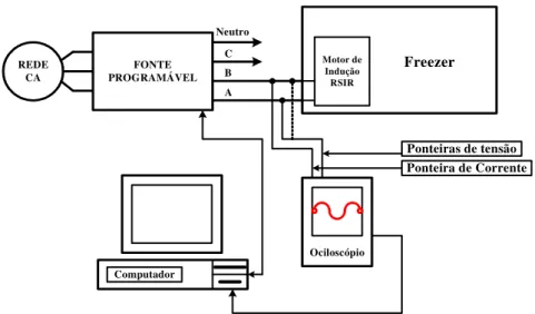 Figura 3.4 - Esquema de conexão para a realização dos experimentos do freezer. 