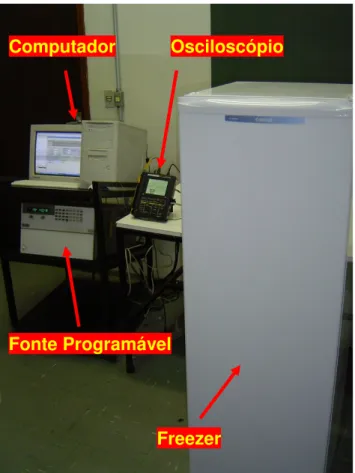 Figura 3.5 - Montagem dos ensaios laboratoriais para análise de desempenho do freezer