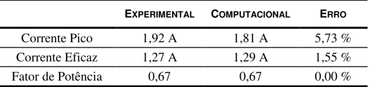 Tabela 3.4 - Comparação entre os resultados experimentais e computacionais para o  caso 1 – Condição Nominal