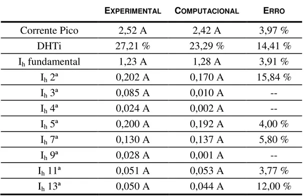 Tabela 3.9 – Comparação das harmônicas entre os resultados experimentais e  computacionais para o caso 6