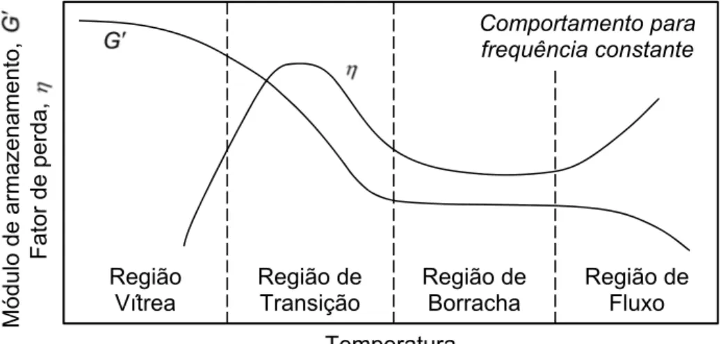 Figura 3.3 - Comportamento típico do módulo de armazenamento e do fator de perda em  função da temperatura para materiais viscoelásticos (adaptado de (NASHIF, JONES,  HENDERSON, 1985))