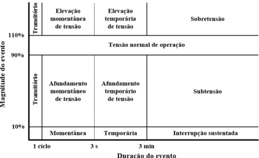 Figura 1.2 - Definições dos eventos de variação de tensão segundo o PRODIST 