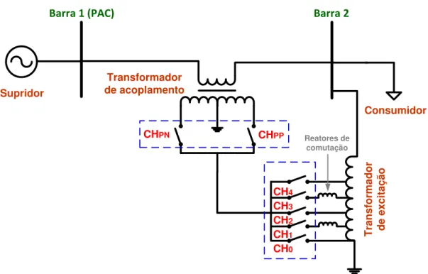 Figura 2.1 - Estrutura física do RET com mudança de tapes discretos sob carga 