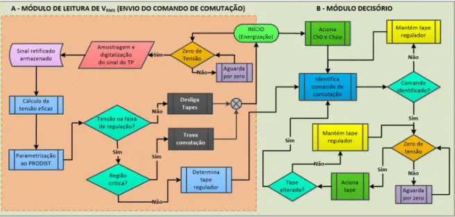 Figura 2.3 - Diagrama de blocos para o controle do RET 