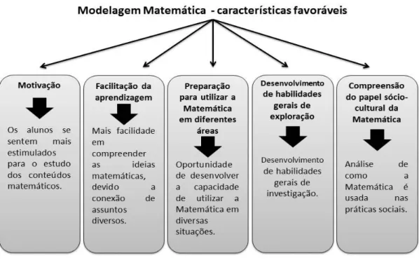 Figura 15: Modelagem Matemática - características favoráveis 