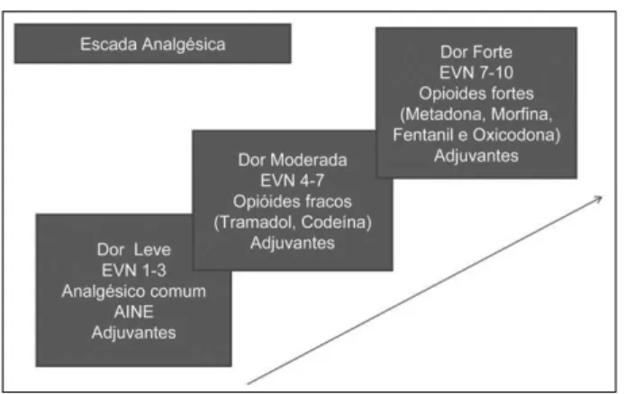Figura 2: Escada analgésica da OMS  