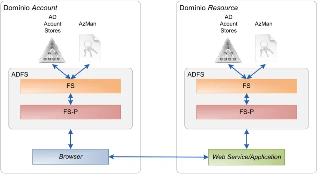Figura 2.3 – Arquitectura ADFS 