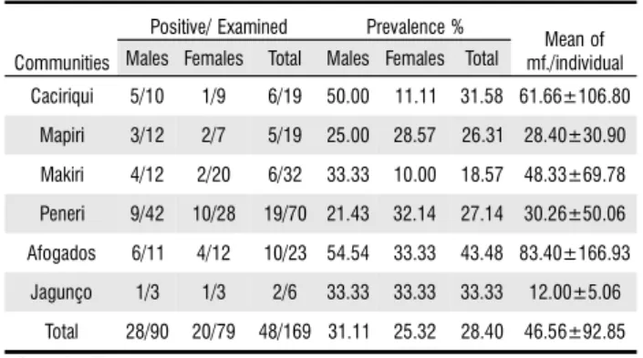 Figure 1 - Prevalence of Mansonella ozzardi by age in indigenous communities in November/2004 and May/2005, Pauini municipality, Amazon state, Brazil.