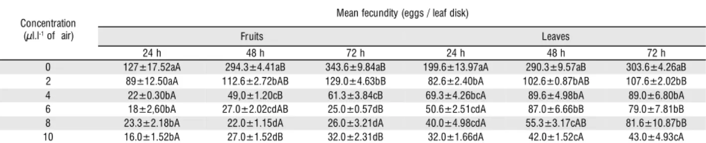 Table 4 - Repellent effect of four different concentrations of essential fruit and leaf oils of P