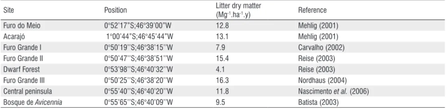 table 4 - Annual litter fall rates (Mg -1 ·ha -1 ·y) from different locations on Ajuruteua Peninsula, Bragança, Pará state.