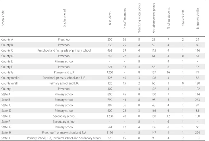 Table 1. Information on water and sanitation in urban and rural state-run and county-run schools surveyed in Tefé county, in the central Brazilian Amazon