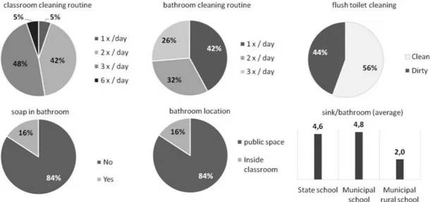 Figure 2. Aspects of classroom and bathroom cleaning and bathroom structure in 19 schools surveyed in Tefé county, in the central Brazilian Amazon.