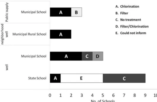 Figure 3. Water origin and treatment in schools surveyed in Tefé county, in the central Brazilian Amazon.
