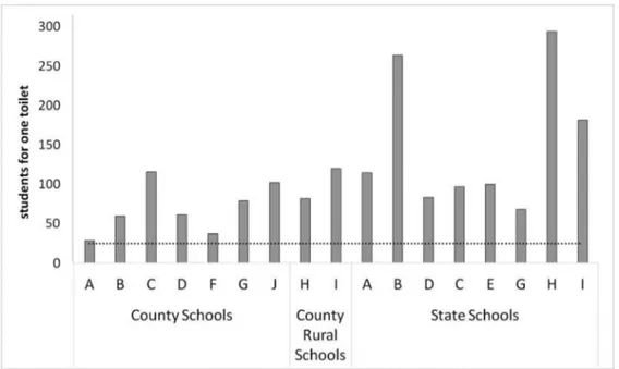 Figure 4. Students per toilet at schools surveyed in Tefé county, in the central Brazilian Amazon