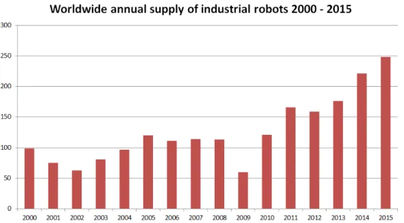 Figura 1.1: Gráfico de número de robôs industriais vendidos por ano, entre 2000 e 2015 [1].