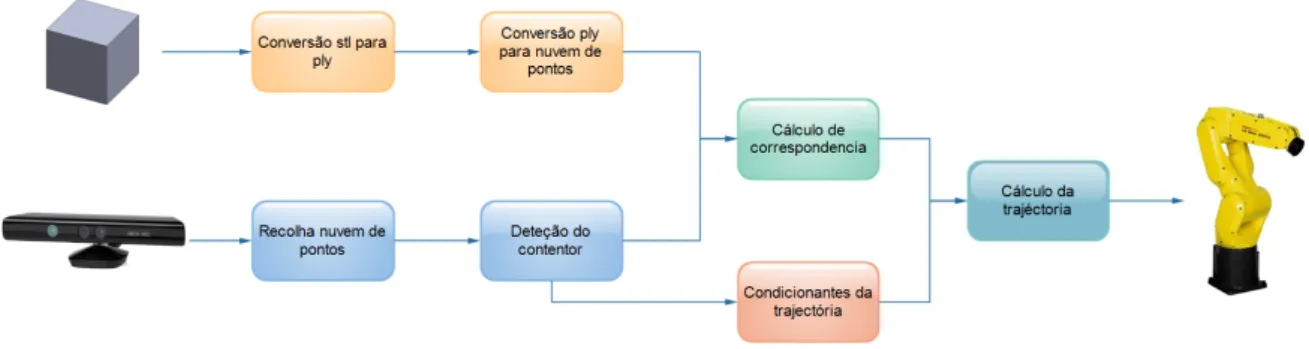 Figura 3.22: Diagrama geral da solução proposta para o problema de bin-picking.