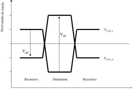 Figura 3.11 - Representação física de bit. 