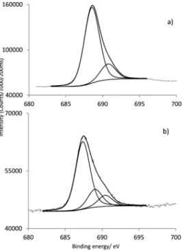 Fig. 5 Fluorescence emission spectra of GaPFC ( ) and of GaPFC APS SiO 2 particles ( ) in DMF