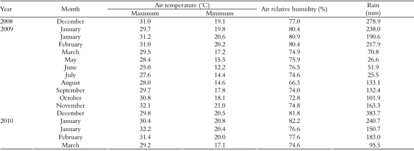 Table 1. Mean monthly values of maximum and minimum air temperatures, air relative humidity, and total monthly rain during the  months from December 2008 to April 2010
