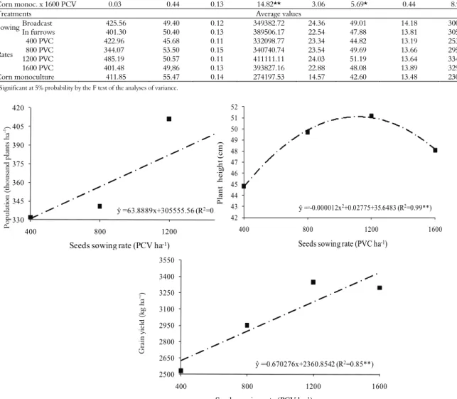Figure 4. Soybean plant population, plant height and grain yield rotating with intercropped corn and kudzu sown at different sowing rate