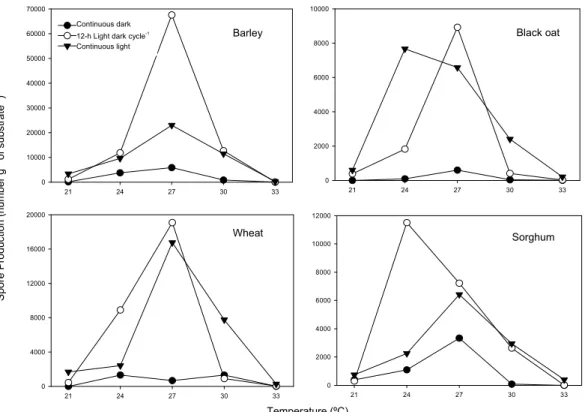 Figure 1. Pycnidiospore production (number per gram of substrate) in substrates and temperature for continuous dark, 12-h light dark -1  cycle and  continuous light conditions